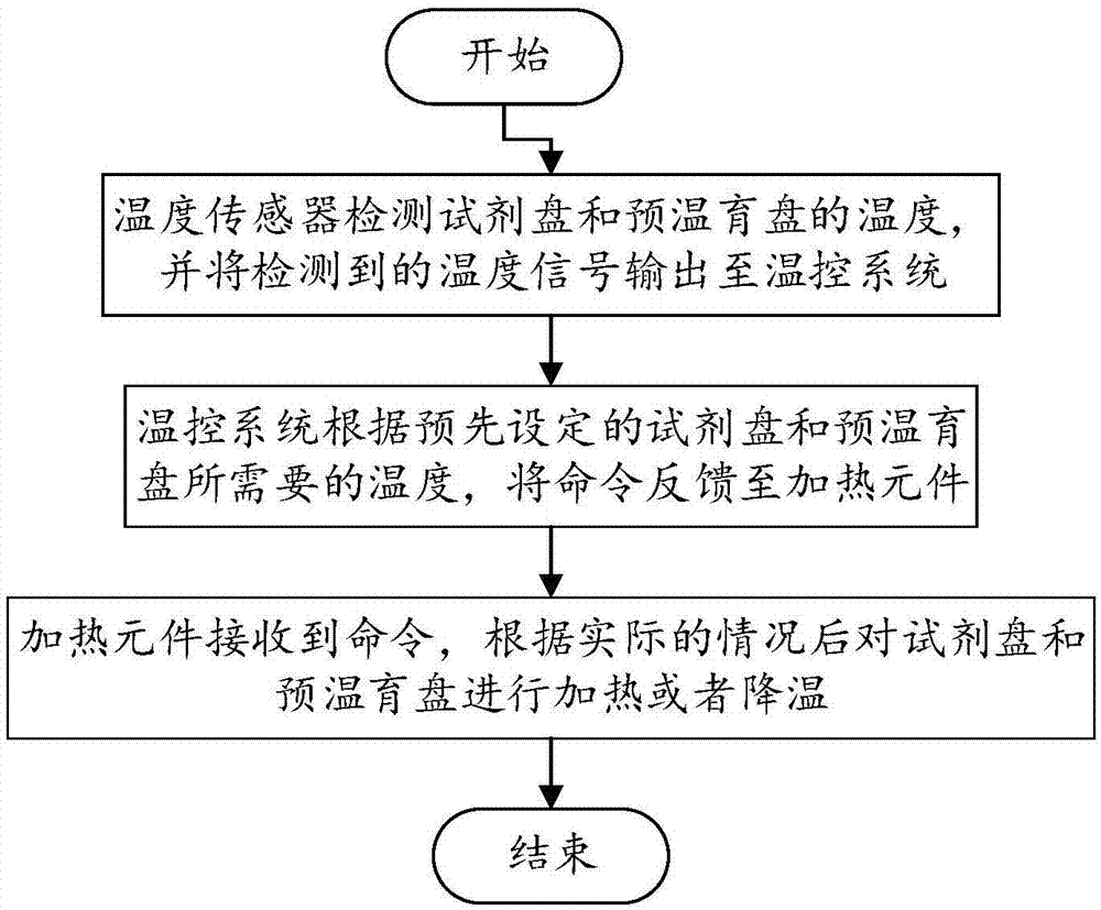 一种化学发光快速诊断的预温育装置、预温育组件及方法与流程