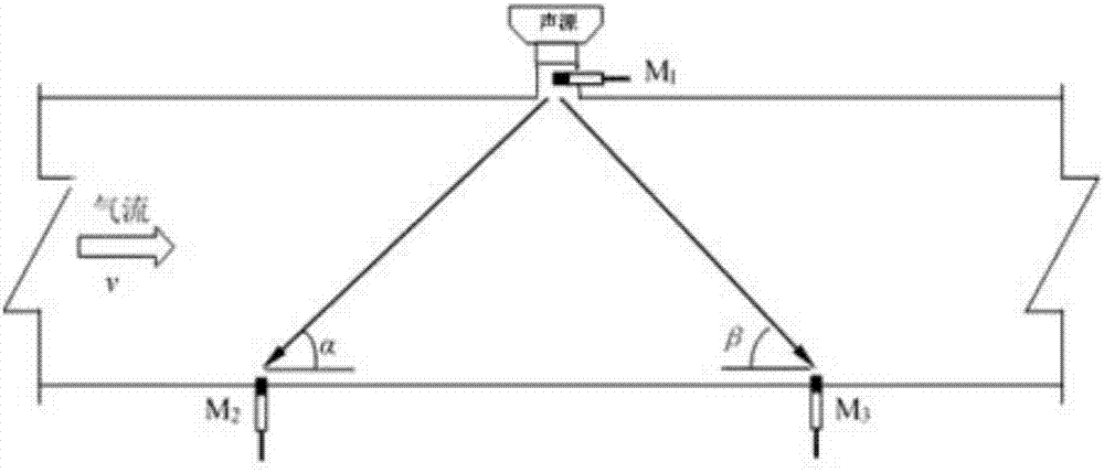 一种基于声学技术的多路径管道流速测量装置及其方法与流程