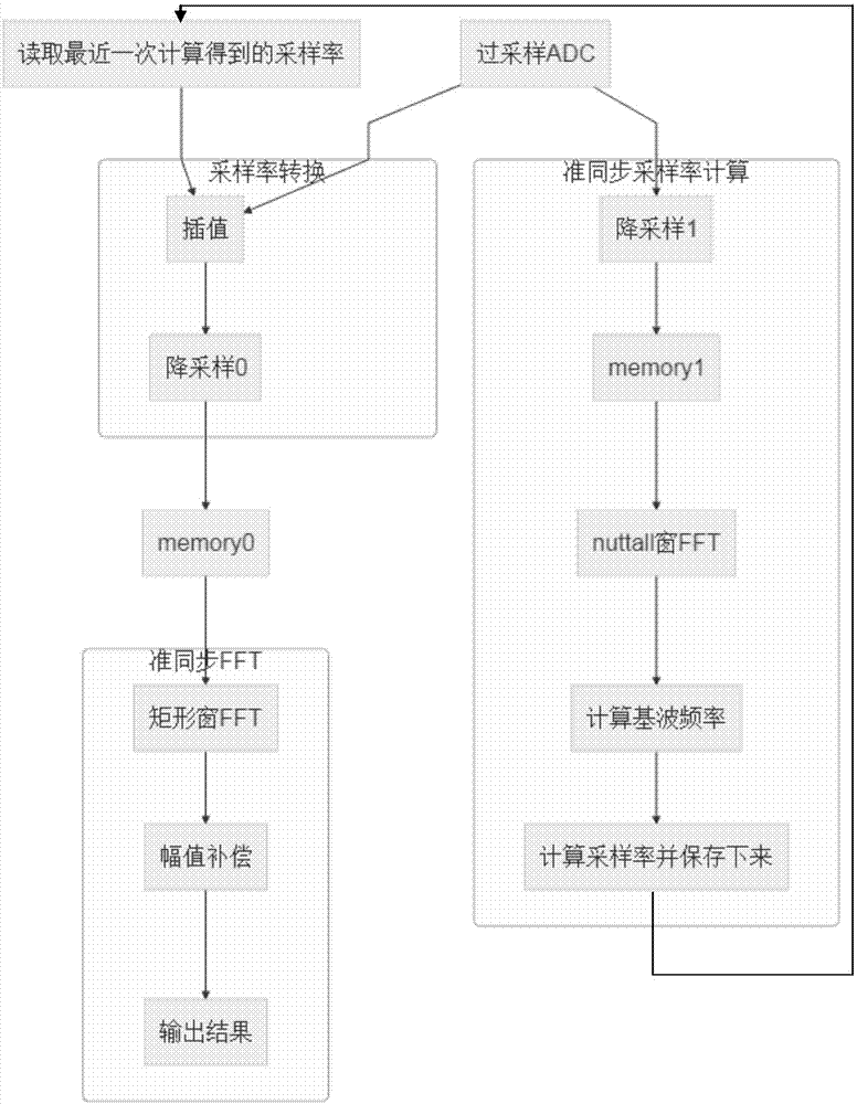 一種快速測量電力系統(tǒng)諧波的方法與流程