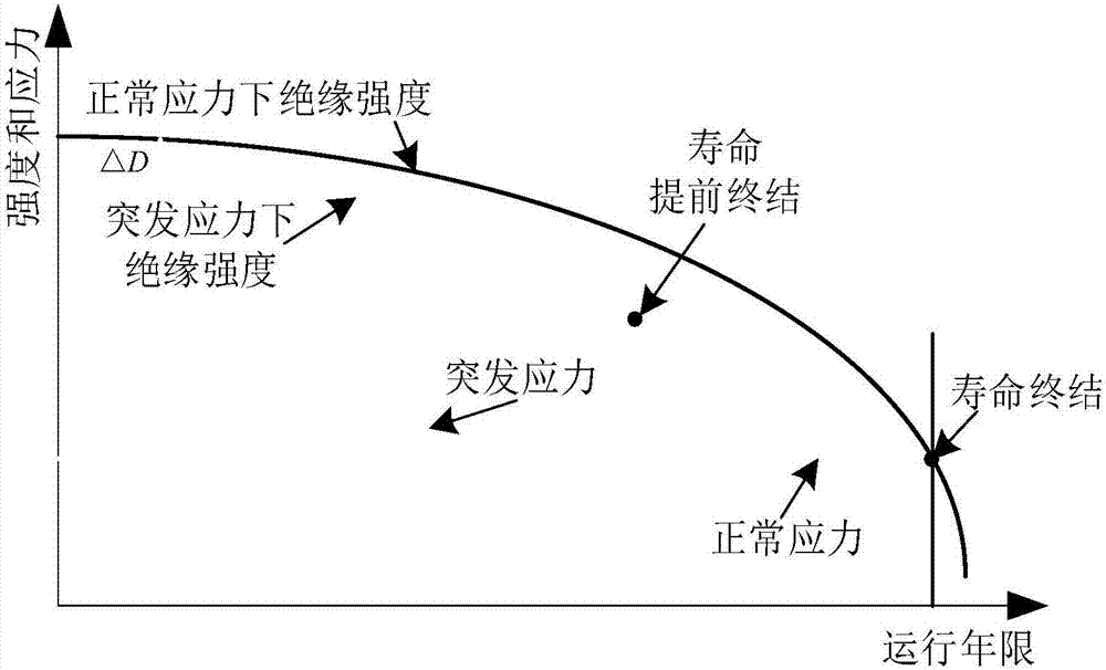 一種基于廣義極值分布的變壓器壽命概率評價方法與流程