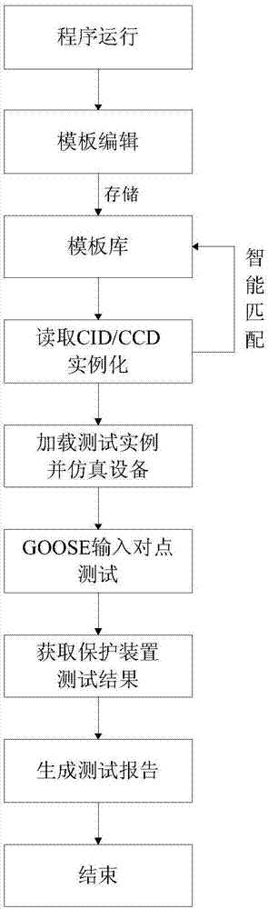 基于CCD文件的GOOSE輸入對點(diǎn)自動測試方法與流程