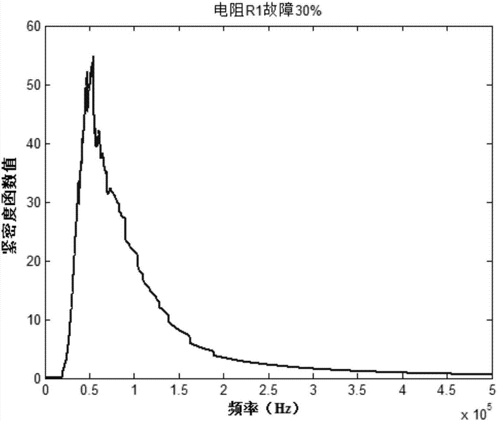 一種基于緊密度評價的模擬電路故障檢測中測試激勵生成方法與流程