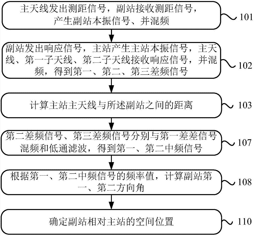 一种空间定位和时间同步方法和系统与流程