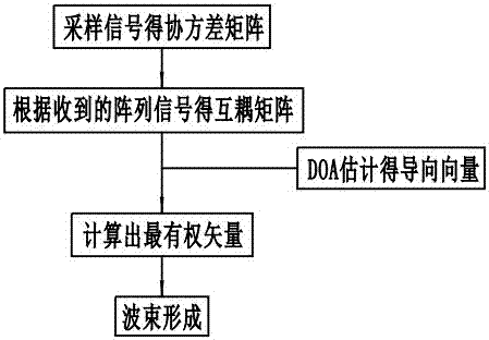 一種針對(duì)互耦誤差的Capon穩(wěn)健自適應(yīng)波束形成方法及系統(tǒng)與流程