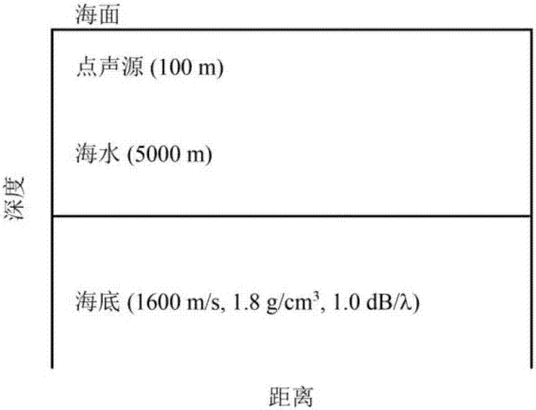 一種基于單水聽器的深海水聲被動測距測深方法與流程