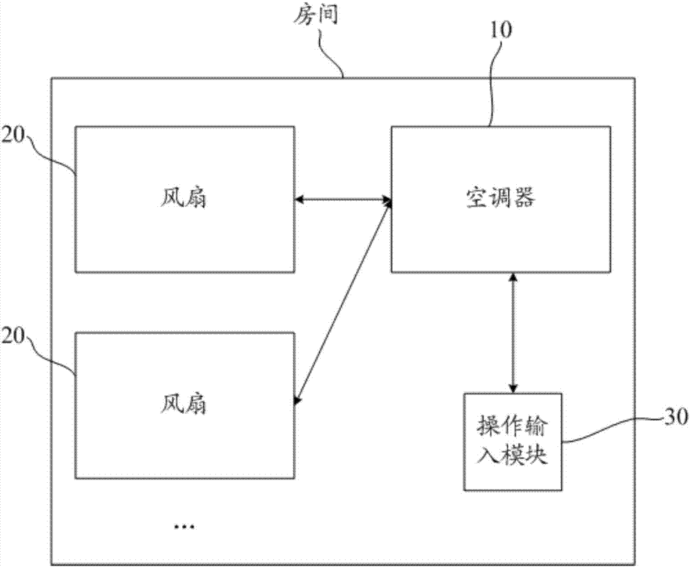 空調器與風扇的聯(lián)動控制方法及系統(tǒng)、計算機可讀介質與流程