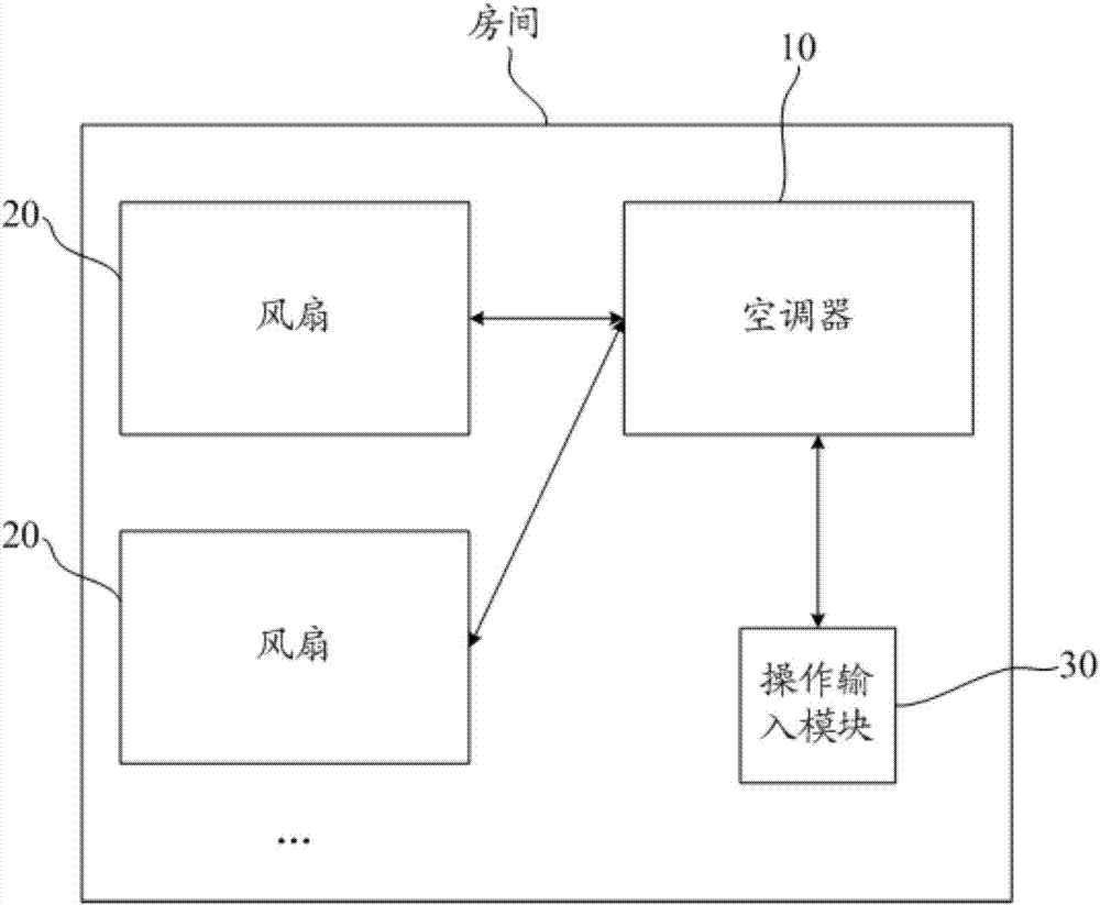 空調(diào)器與風(fēng)扇的聯(lián)動(dòng)控制方法及系統(tǒng)、計(jì)算機(jī)可讀介質(zhì)與流程