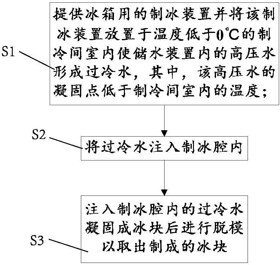 一种冰箱用的制冰装置以及制冰方法与流程