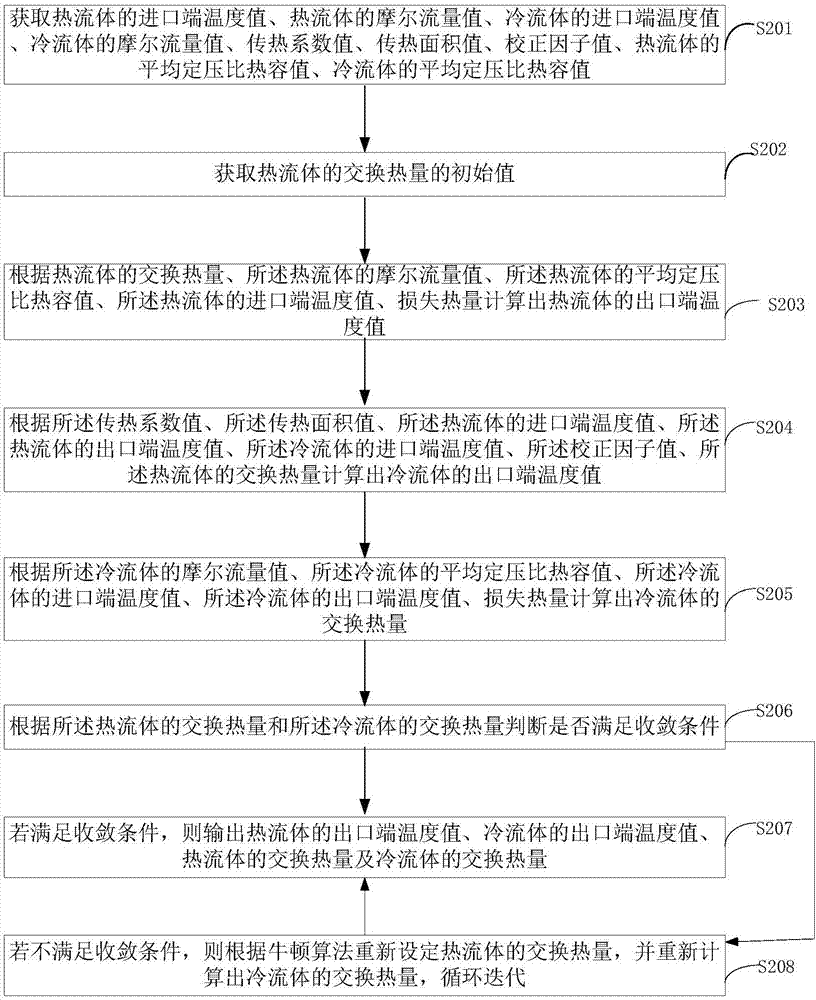 一種用于動態(tài)仿真系統(tǒng)的換熱器建模方法及裝置與流程