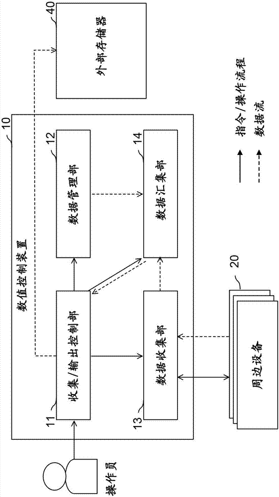 數(shù)值控制裝置的制造方法