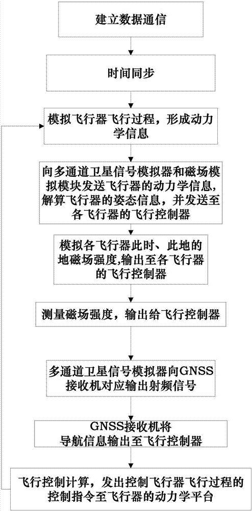 一种模拟多飞行器自主飞行的仿真系统及方法与流程