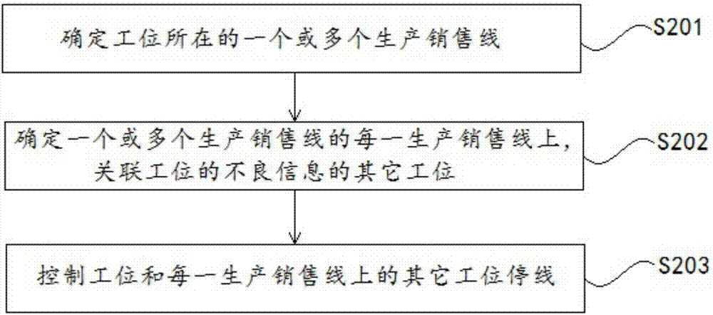 一种工位不良信息的反馈控制方法及系统与流程