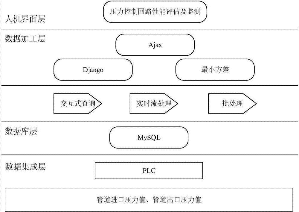 基于最小方差的控制回路性能评估方法及系统与流程