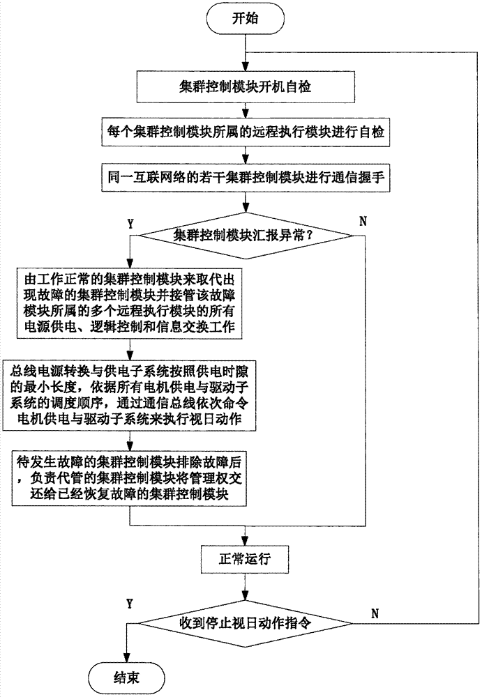 光伏跟蹤支架陣列冗余控制方法及控制裝置與流程