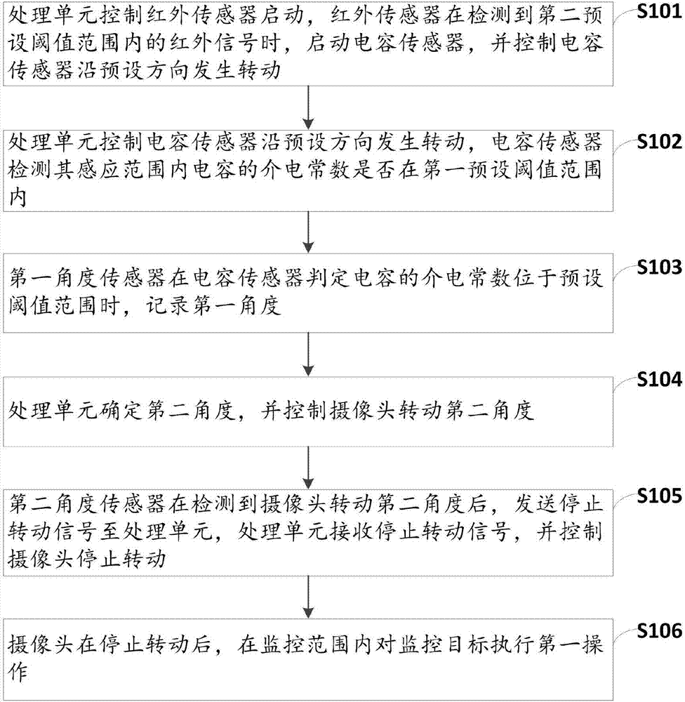 一種攝像動態(tài)捕捉目標(biāo)的方法及裝置與流程