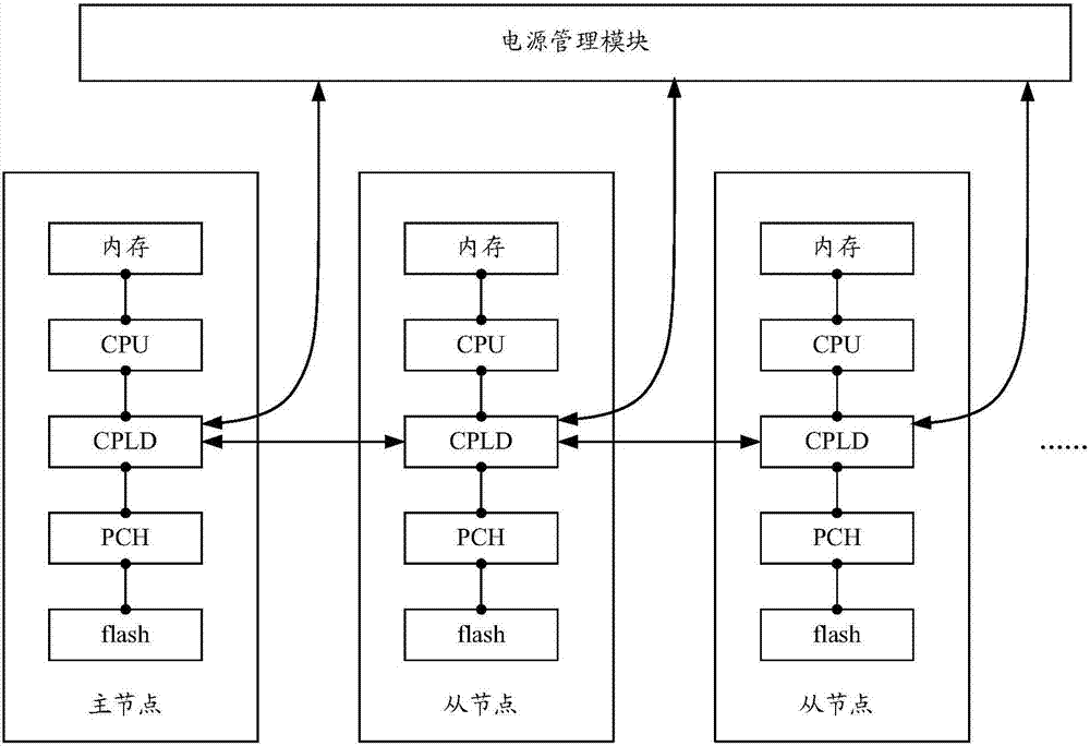 一种电源管理方法以及系统与流程