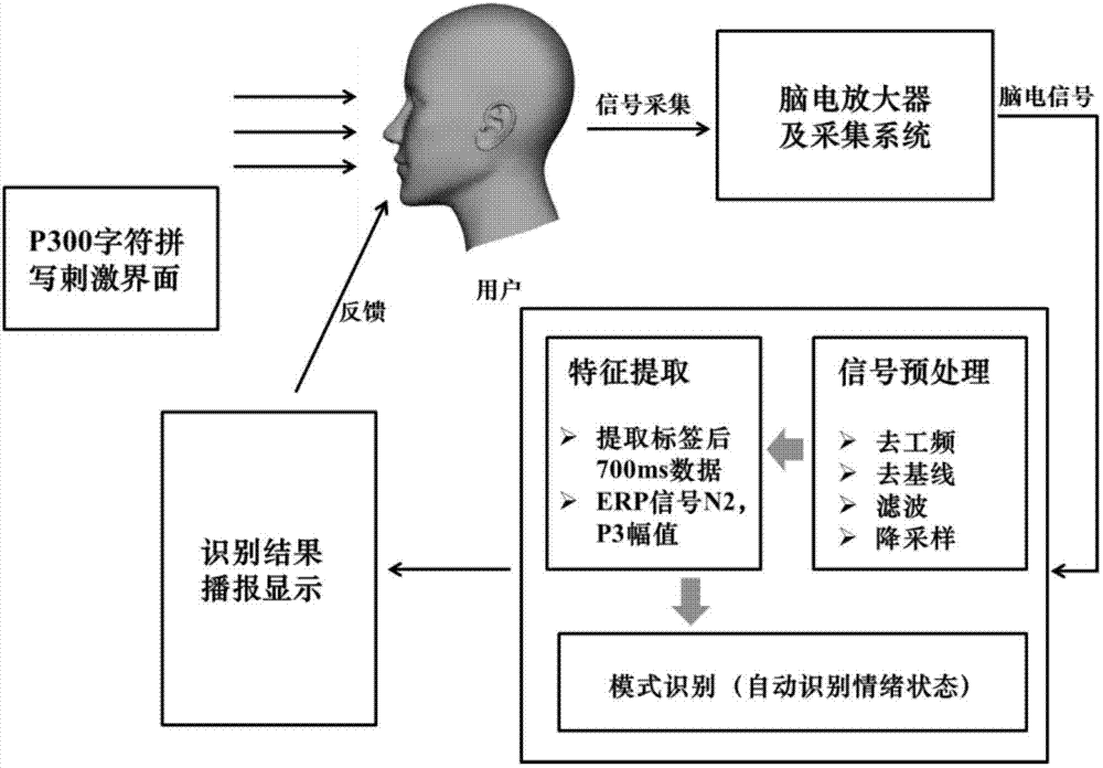 基于P300字符拼寫任務(wù)的情緒識(shí)別方法與流程