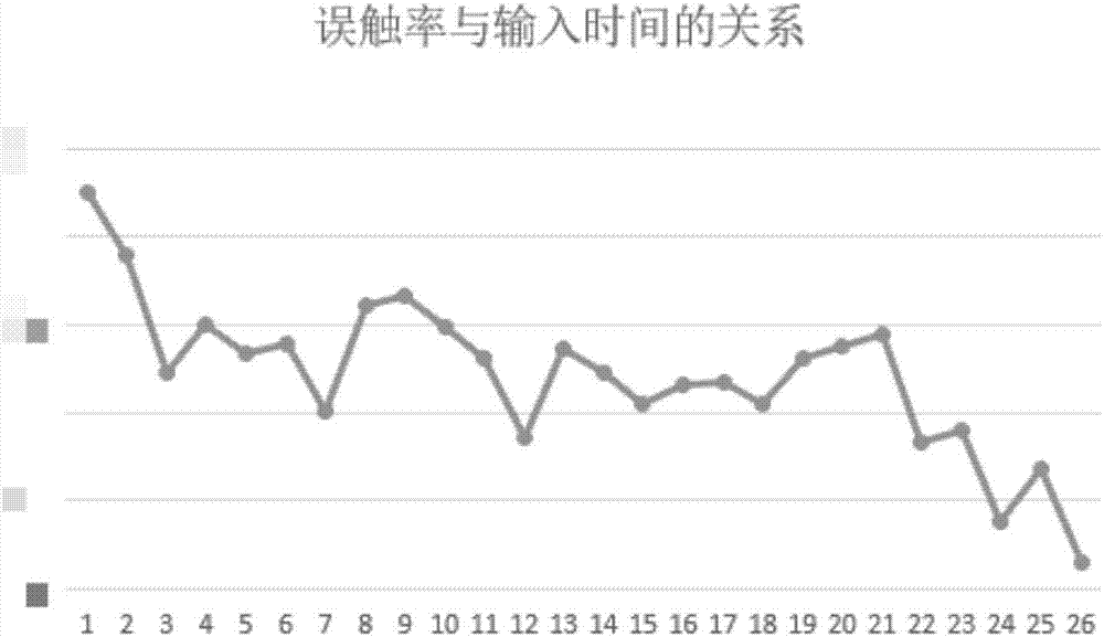 一种基于用户输入速度的输入法纠错方法和装置与流程