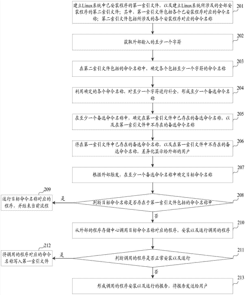 一种操作系统下的命令智能补全输入方法及装置与流程