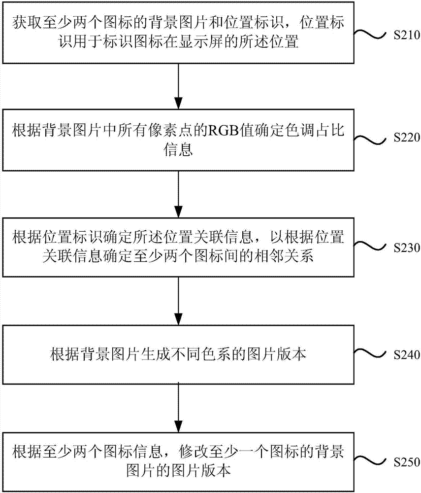 一种图标显示方法和装置与流程