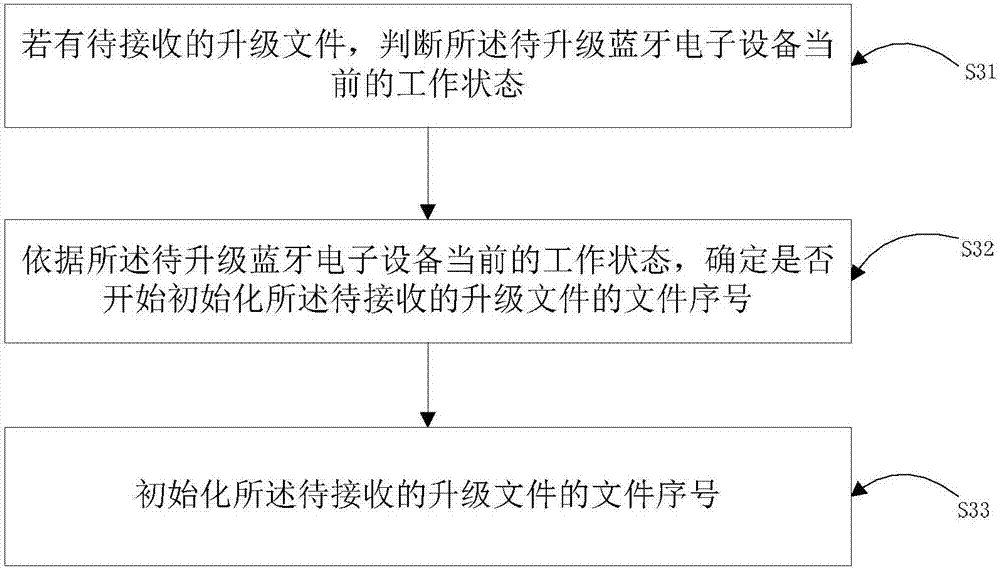 基于藍(lán)牙電子設(shè)備的軟件升級方法及裝置與流程