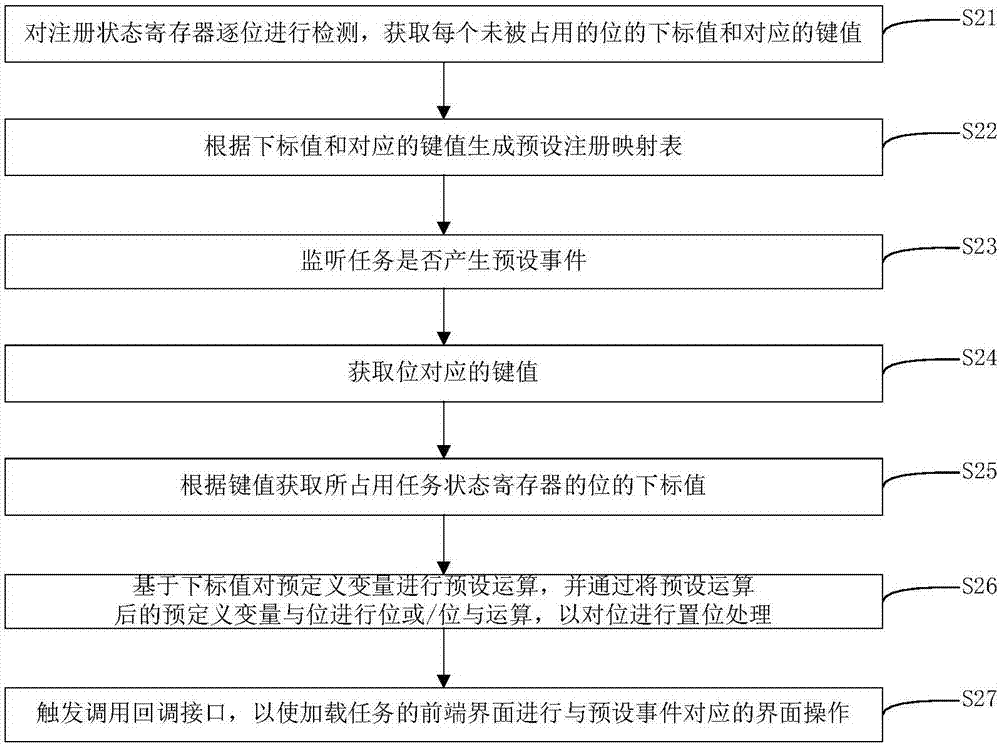 任務(wù)監(jiān)聽方法和裝置與流程