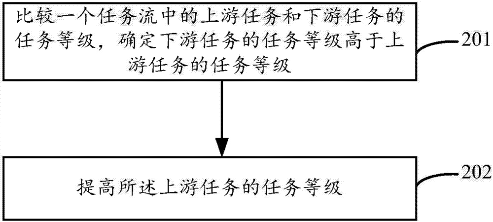 一種任務(wù)管理方法和裝置與流程