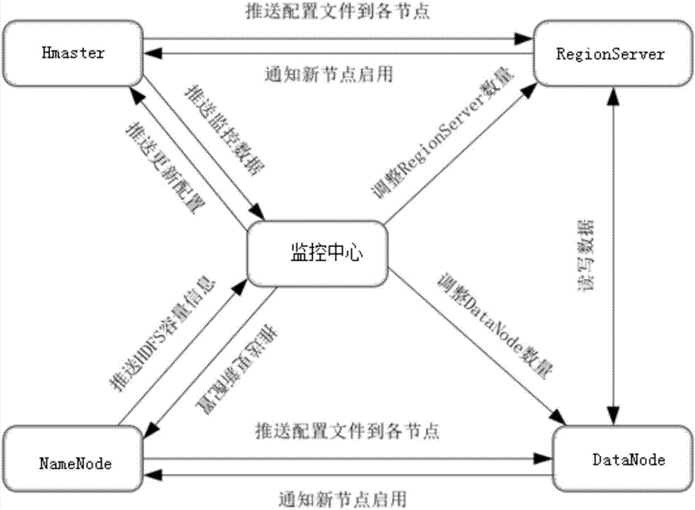 一種云數(shù)據(jù)庫系統(tǒng)以及云數(shù)據(jù)庫資源動(dòng)態(tài)調(diào)整方法與流程