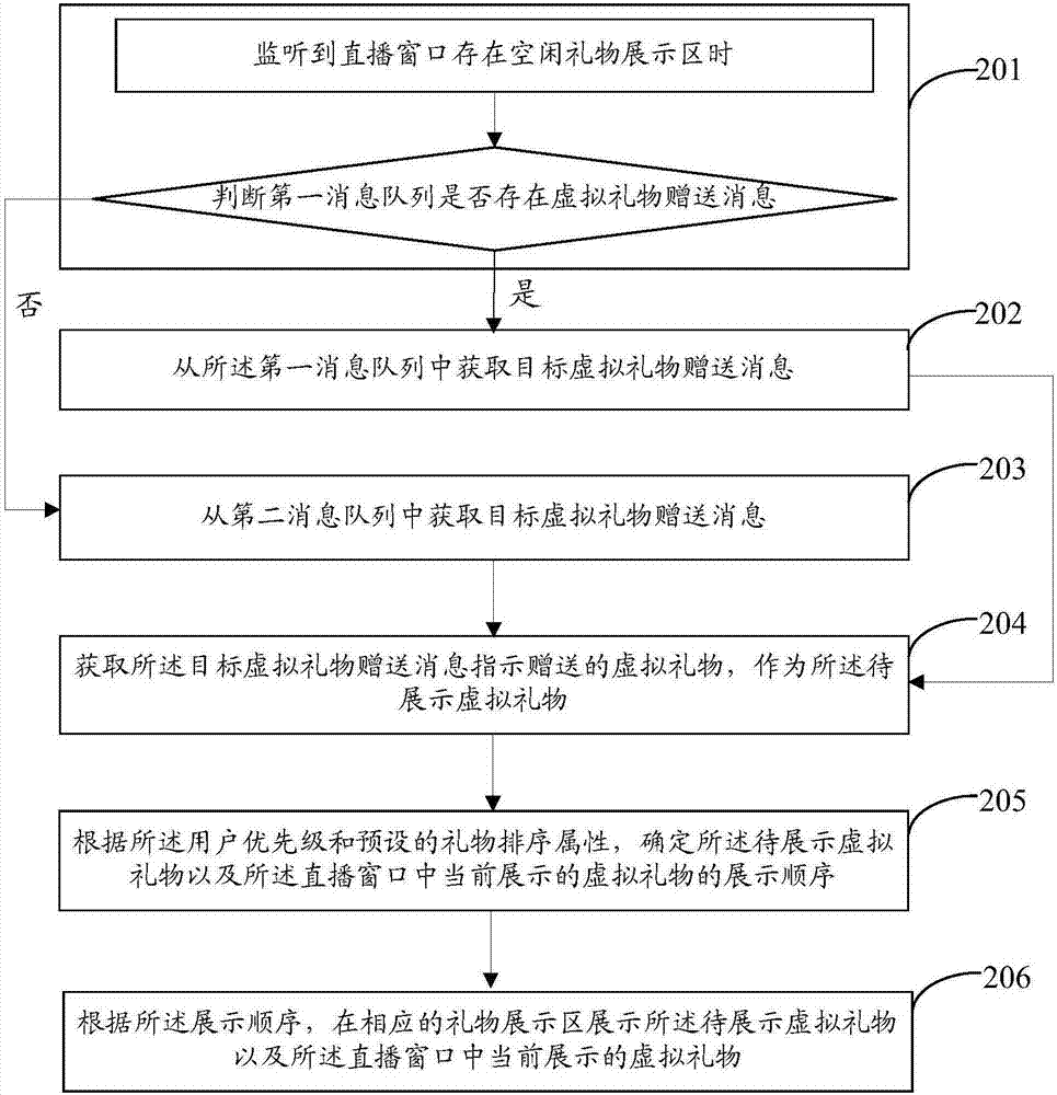 虛擬禮物展示方法及裝置與流程