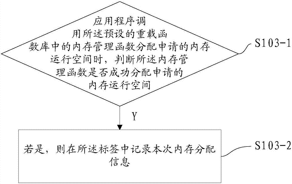 一种监控应用程序内存的方法、装置及电子设备与流程