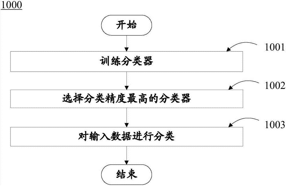 對(duì)在時(shí)間上逐一到達(dá)的輸入數(shù)據(jù)進(jìn)行分類的方法和系統(tǒng)與流程