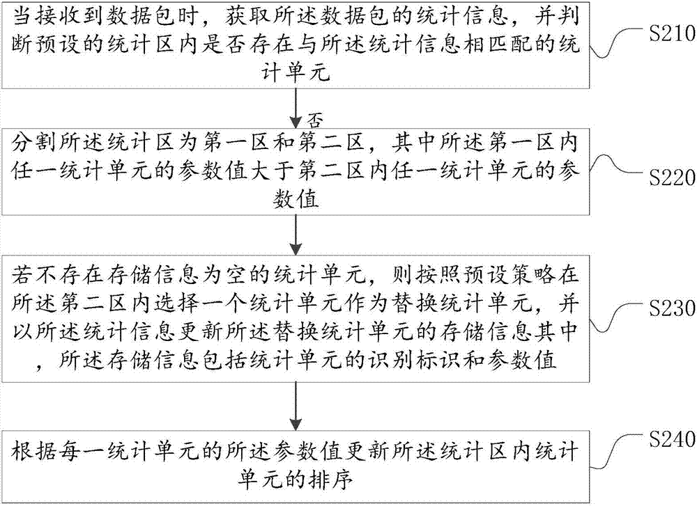 一種流式數(shù)據(jù)統(tǒng)計(jì)算法及裝置的制造方法