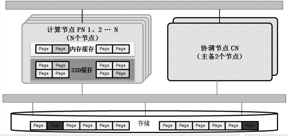 一種加載數(shù)據(jù)頁的方法、計(jì)算節(jié)點(diǎn)以及協(xié)調(diào)節(jié)點(diǎn)與流程