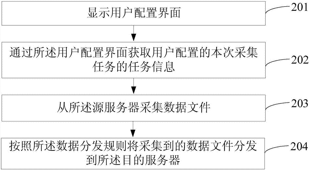 一種數(shù)據(jù)采集分發(fā)方法及裝置與流程