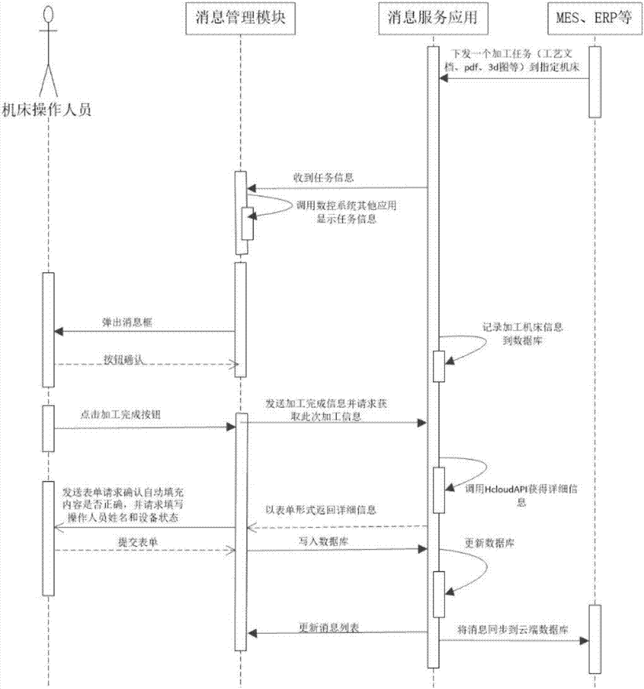 一種數(shù)控系統(tǒng)消息應(yīng)用平臺的制造方法與工藝