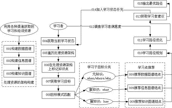 面向5W的基于數(shù)據(jù)圖譜、信息圖譜和知識圖譜的目標(biāo)驅(qū)動的學(xué)習(xí)點及學(xué)習(xí)路徑推薦的制造方法與工藝