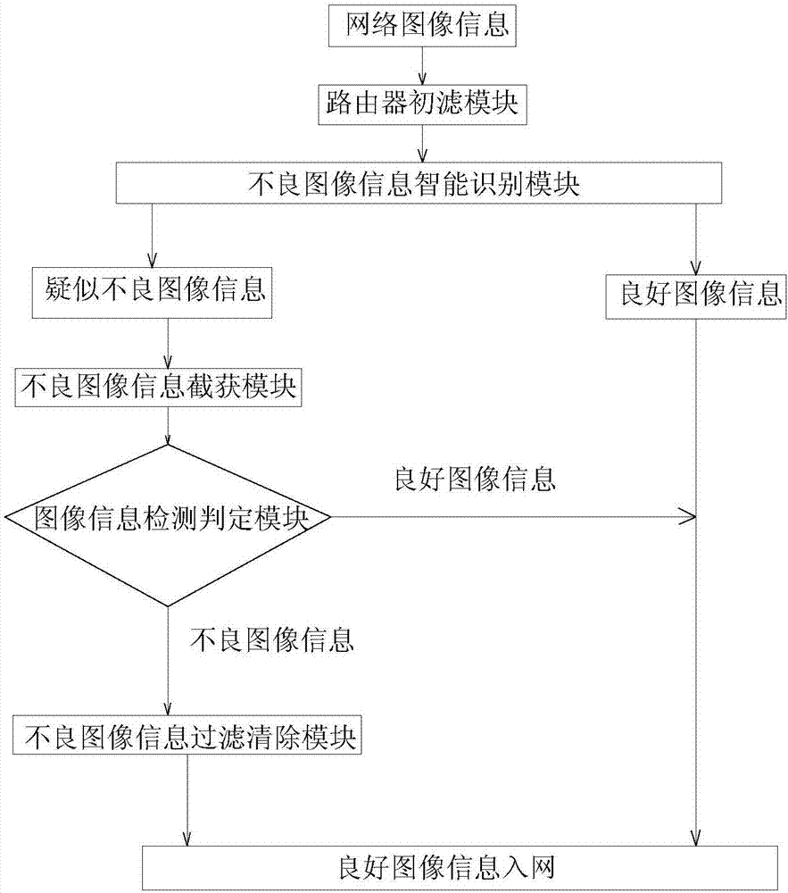 一種互聯(lián)網(wǎng)不良圖像信息的過濾系統(tǒng)的制造方法與工藝