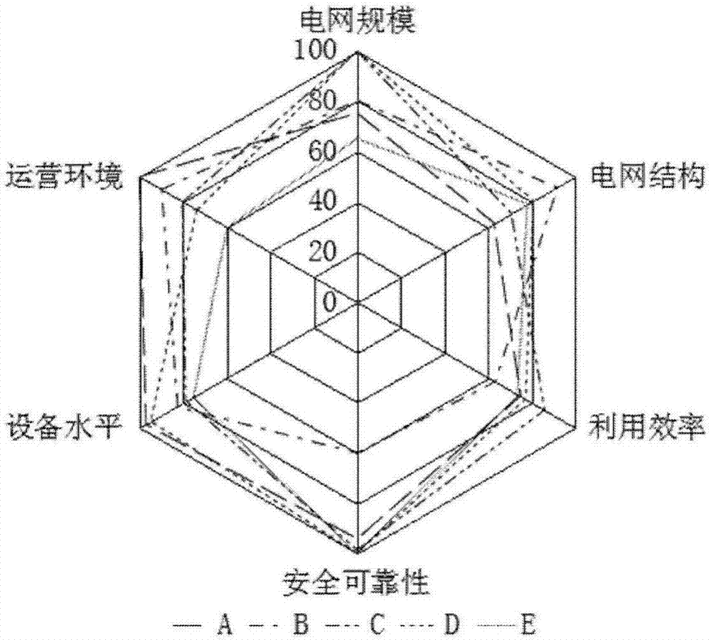 一种电网发展能力综合性诊断指标体系构建方法与流程