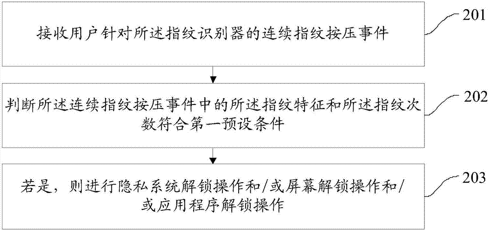 一种采用指纹进行解锁的方法和装置、移动终端与流程