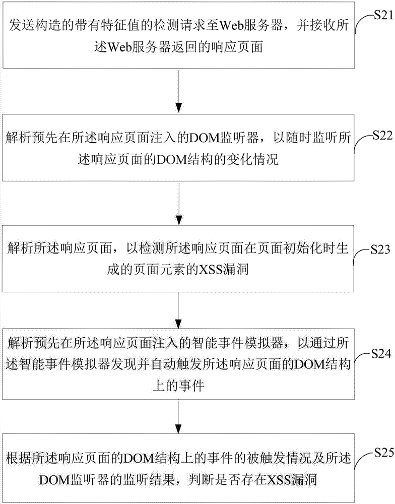 一種交互XSS漏洞的檢測方法及其系統(tǒng)與流程