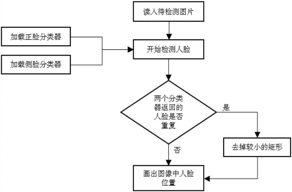 融合臉部檢測與跟蹤的汽車乘員計(jì)數(shù)方法與流程