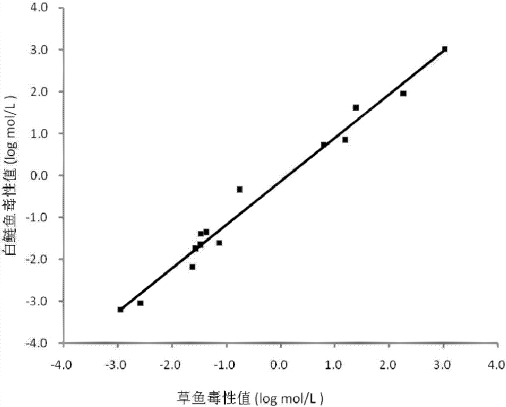 一種應(yīng)用于制定水質(zhì)基準(zhǔn)的毒性預(yù)測(cè)方法與流程