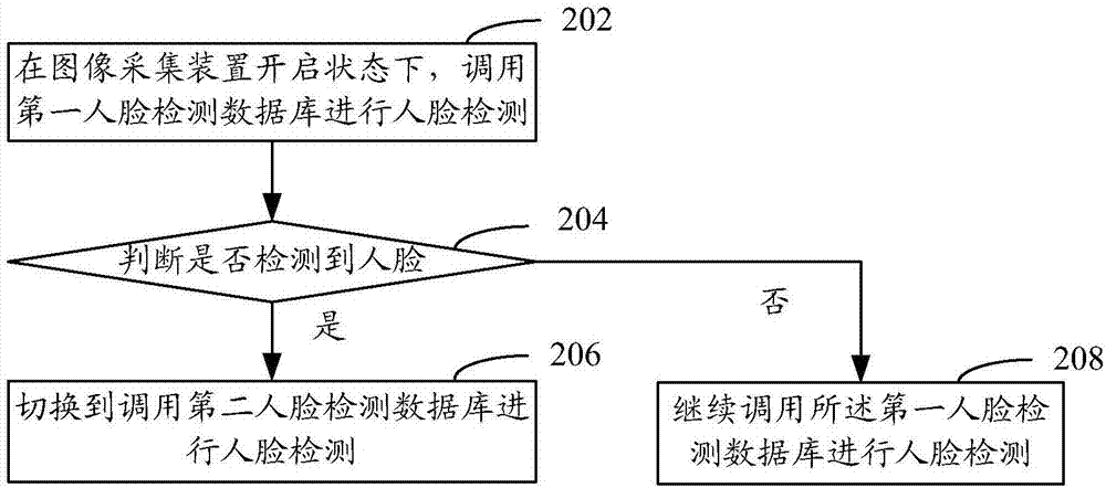 人臉檢測方法和裝置、計算機設(shè)備、計算機可讀存儲介質(zhì)與流程