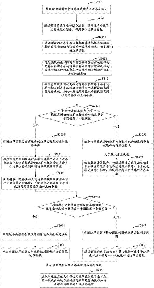 一種圖像邊界函數(shù)的確定方法及其裝置與流程