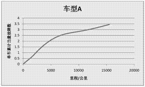 一種用于評(píng)價(jià)汽車使用可靠性的系統(tǒng)及方法與流程