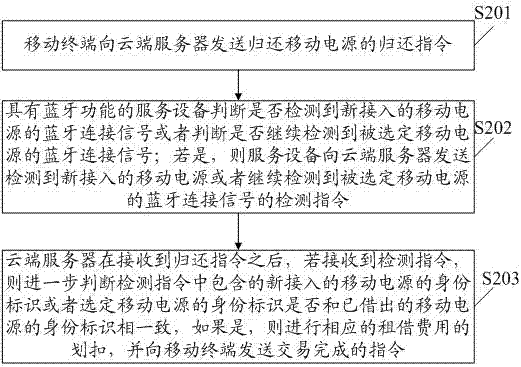 一種移動電源租借、歸還方法及其系統(tǒng)與流程