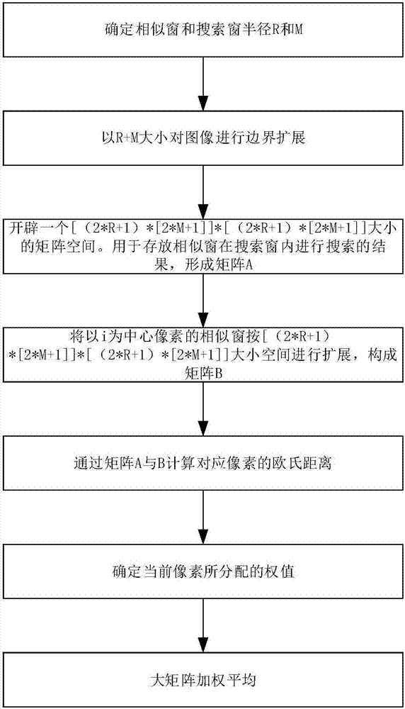 一種數(shù)字圖像非局部平均去噪的快速實現(xiàn)方法與流程