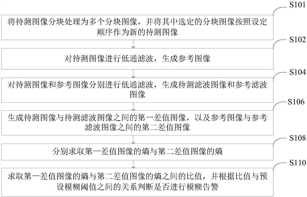 圖像模糊檢測方法及裝置與流程