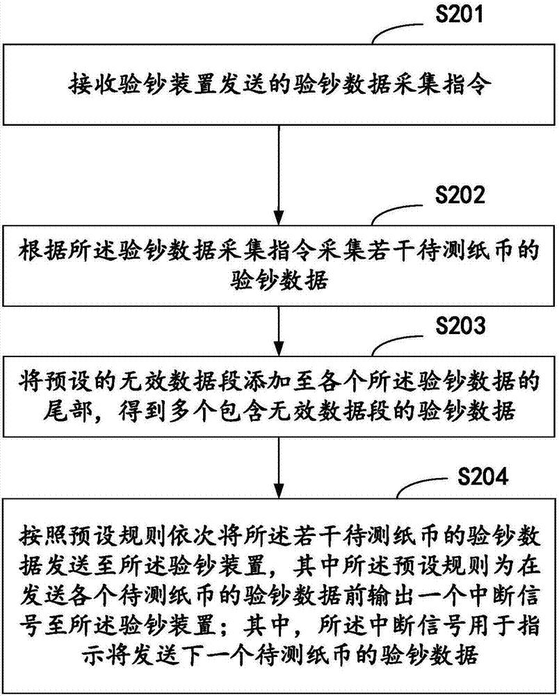 一種驗鈔數(shù)據(jù)的采集方法、存儲方法及其裝置與流程