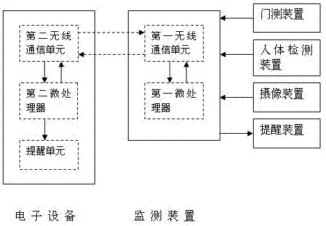 基于手勢(shì)識(shí)別的電子設(shè)備出門提醒系統(tǒng)的制造方法與工藝